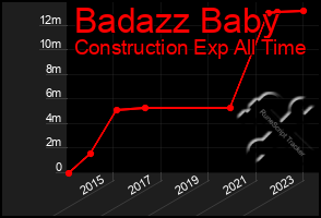 Total Graph of Badazz Baby