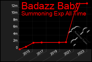 Total Graph of Badazz Baby