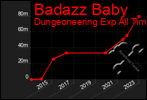 Total Graph of Badazz Baby