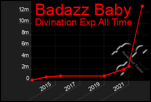 Total Graph of Badazz Baby