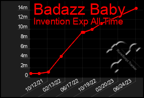 Total Graph of Badazz Baby