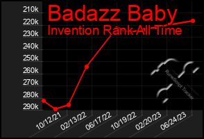 Total Graph of Badazz Baby