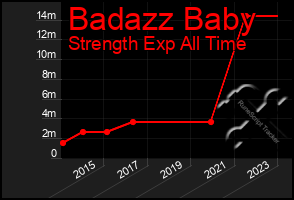 Total Graph of Badazz Baby