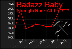 Total Graph of Badazz Baby