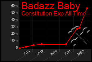 Total Graph of Badazz Baby