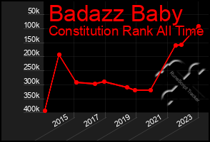 Total Graph of Badazz Baby