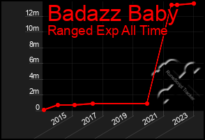 Total Graph of Badazz Baby