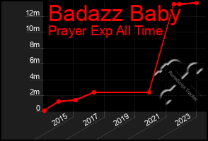 Total Graph of Badazz Baby