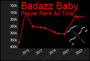 Total Graph of Badazz Baby