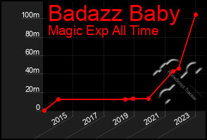 Total Graph of Badazz Baby