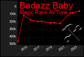 Total Graph of Badazz Baby