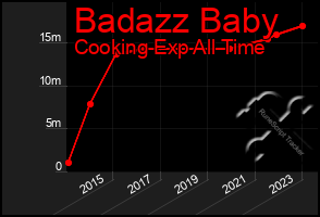 Total Graph of Badazz Baby