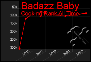 Total Graph of Badazz Baby