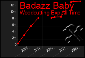 Total Graph of Badazz Baby