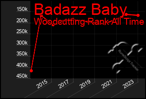 Total Graph of Badazz Baby