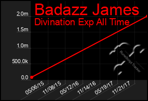 Total Graph of Badazz James