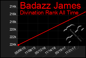 Total Graph of Badazz James