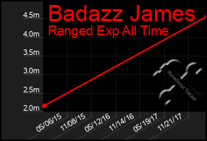 Total Graph of Badazz James
