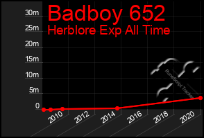 Total Graph of Badboy 652