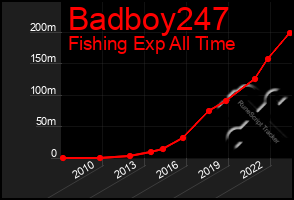 Total Graph of Badboy247
