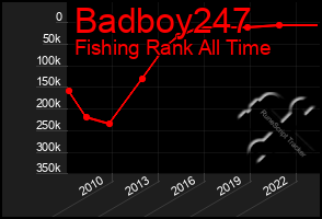 Total Graph of Badboy247