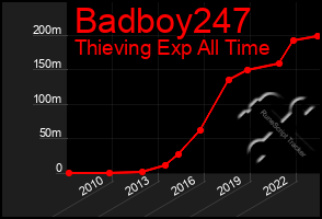 Total Graph of Badboy247