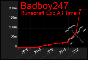 Total Graph of Badboy247
