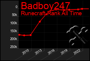 Total Graph of Badboy247