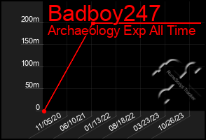 Total Graph of Badboy247