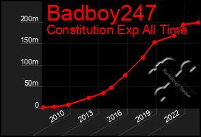 Total Graph of Badboy247
