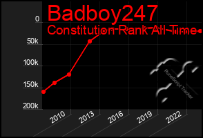 Total Graph of Badboy247