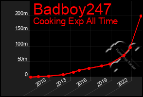Total Graph of Badboy247