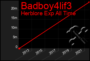 Total Graph of Badboy4lif3