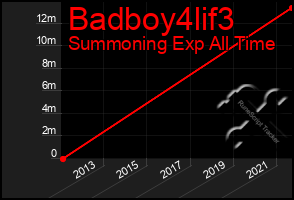 Total Graph of Badboy4lif3