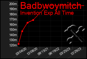 Total Graph of Badbwoymitch