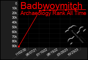Total Graph of Badbwoymitch