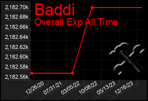Total Graph of Baddi
