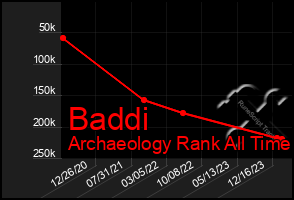 Total Graph of Baddi