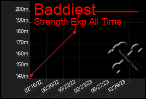 Total Graph of Baddiest