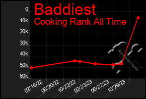 Total Graph of Baddiest