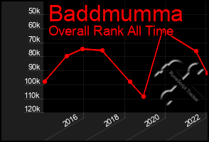 Total Graph of Baddmumma