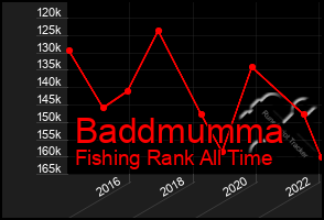 Total Graph of Baddmumma