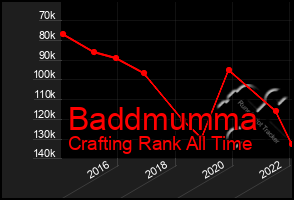 Total Graph of Baddmumma