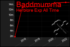 Total Graph of Baddmumma