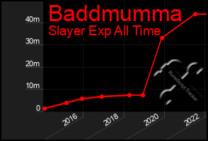 Total Graph of Baddmumma
