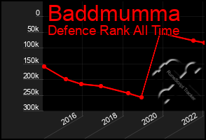 Total Graph of Baddmumma