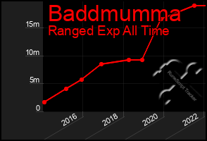 Total Graph of Baddmumma