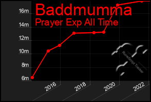 Total Graph of Baddmumma