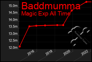 Total Graph of Baddmumma