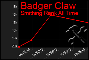 Total Graph of Badger Claw